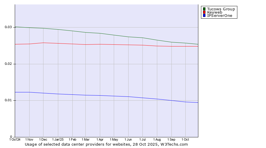 Historical trends in the usage of Tucows Group vs. Keyweb vs. IPServerOne