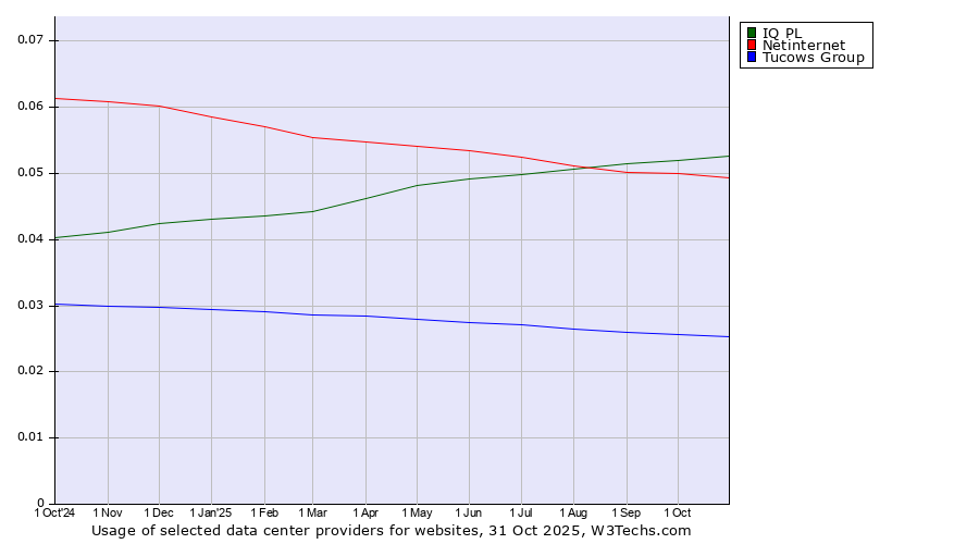 Historical trends in the usage of IQ PL vs. Netinternet vs. Tucows Group