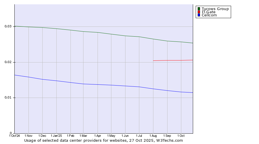 Historical trends in the usage of Tucows Group vs. IT.Gate vs. Cellcom