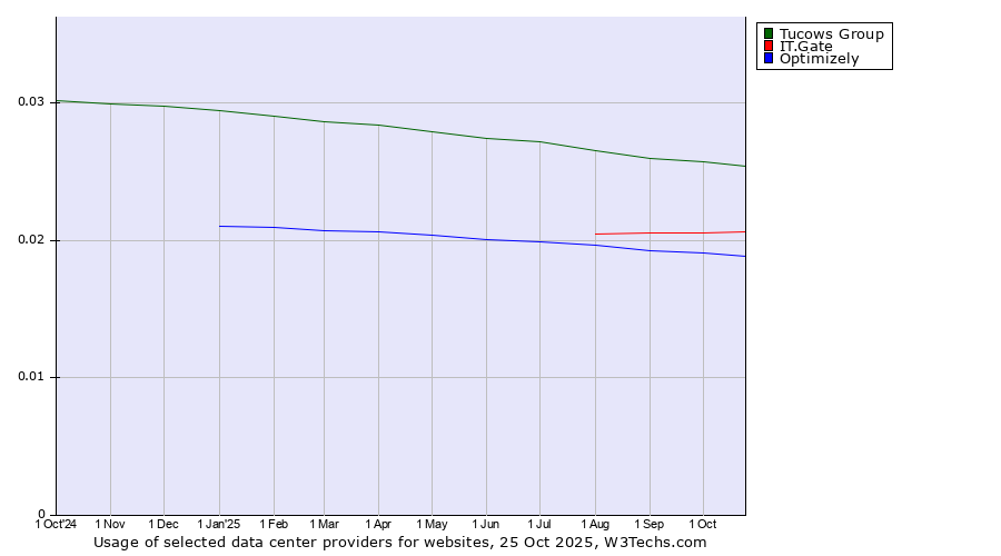 Historical trends in the usage of Tucows Group vs. IT.Gate vs. Optimizely