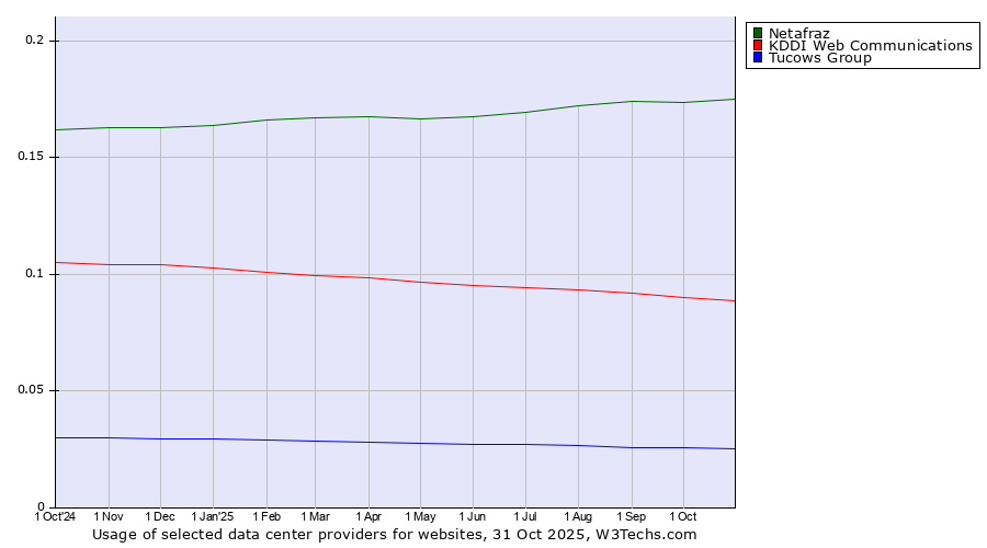 Historical trends in the usage of Netafraz vs. KDDI Web Communications vs. Tucows Group