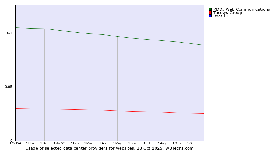 Historical trends in the usage of KDDI Web Communications vs. Tucows Group vs. Root.lu