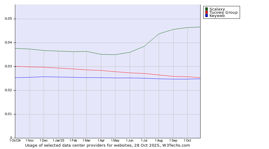 Historical trends in the usage of Scalaxy vs. Tucows Group vs. Keyweb