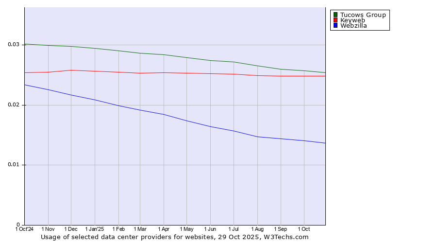 Historical trends in the usage of Tucows Group vs. Keyweb vs. Webzilla