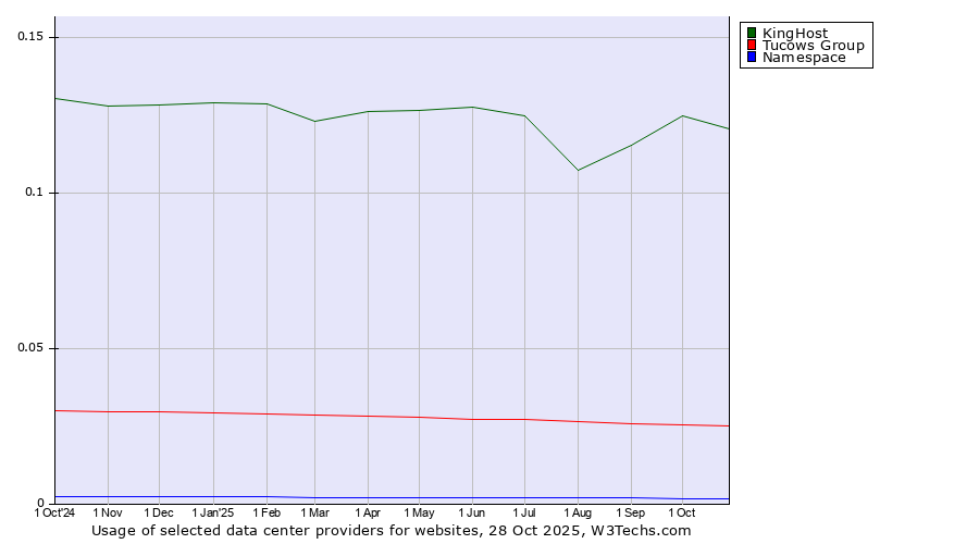 Historical trends in the usage of KingHost vs. Tucows Group vs. Namespace