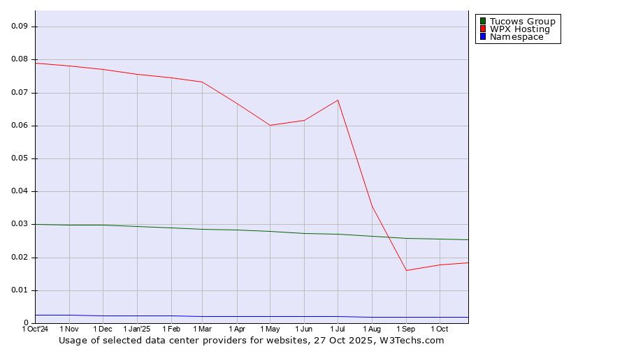Historical trends in the usage of Tucows Group vs. WPX Hosting vs. Namespace