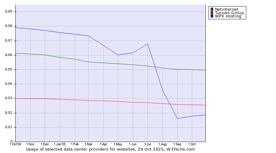 Historical trends in the usage of Netinternet vs. Tucows Group vs. WPX Hosting