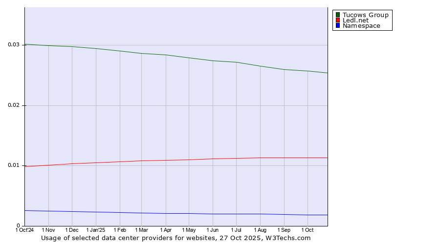 Historical trends in the usage of Tucows Group vs. Ledl.net vs. Namespace