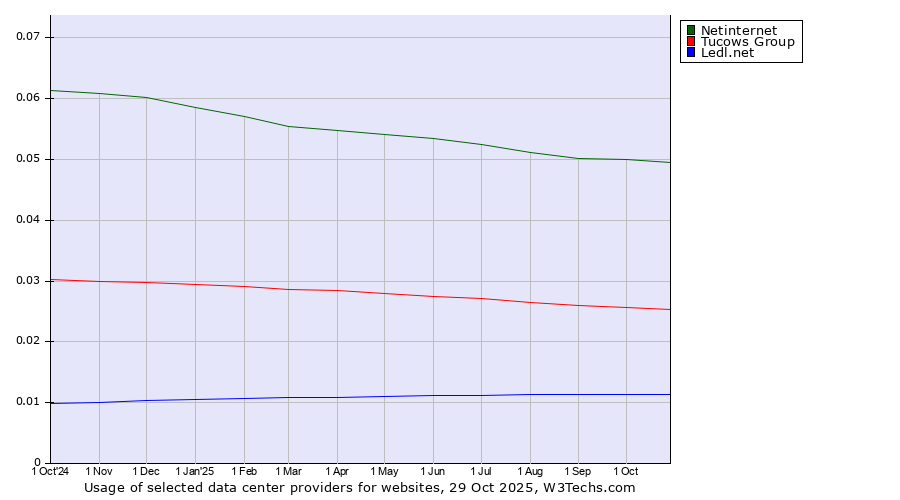 Historical trends in the usage of Netinternet vs. Tucows Group vs. Ledl.net