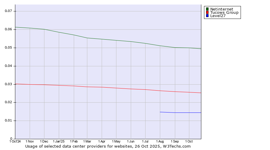Historical trends in the usage of Netinternet vs. Tucows Group vs. Level27