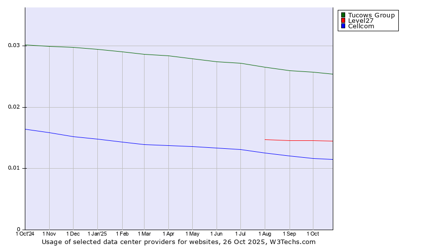 Historical trends in the usage of Tucows Group vs. Level27 vs. Cellcom