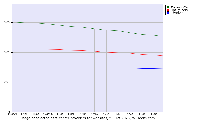 Historical trends in the usage of Tucows Group vs. Optimizely vs. Level27