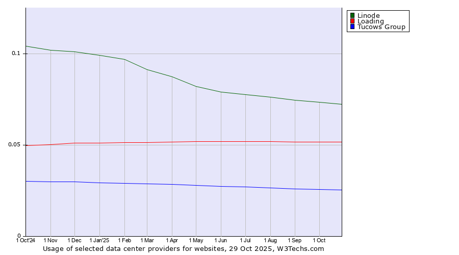 Historical trends in the usage of Linode vs. Loading vs. Tucows Group