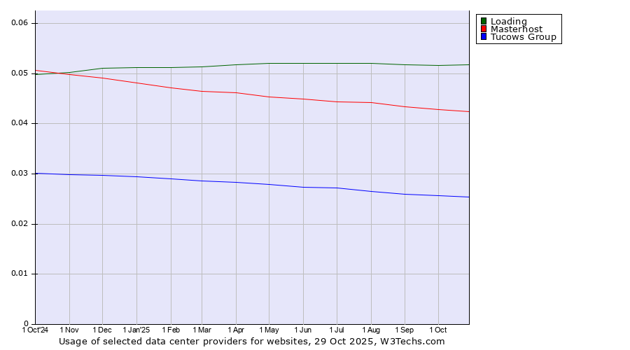 Historical trends in the usage of Loading vs. Masterhost vs. Tucows Group