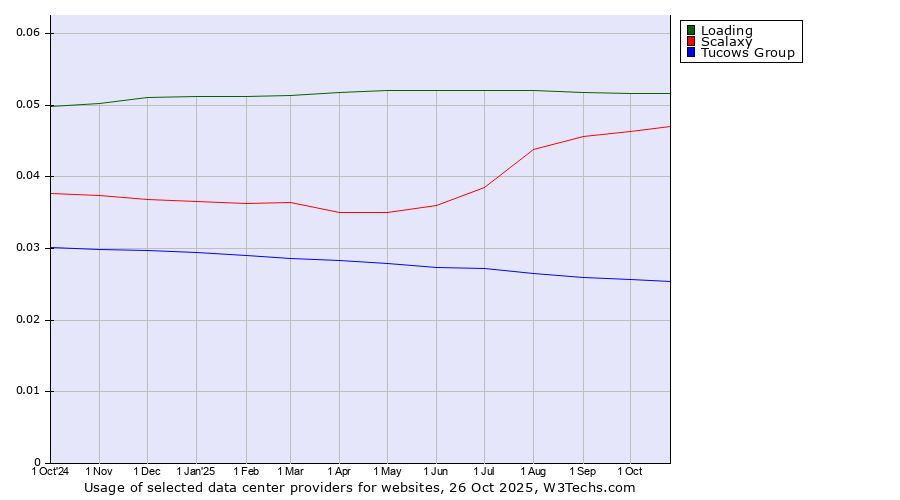 Historical trends in the usage of Loading vs. Scalaxy vs. Tucows Group