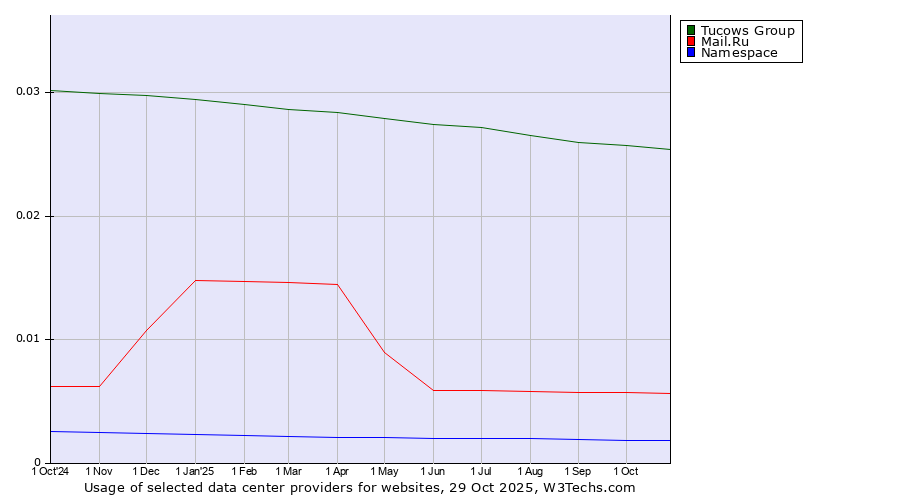 Historical trends in the usage of Tucows Group vs. Mail.Ru vs. Namespace