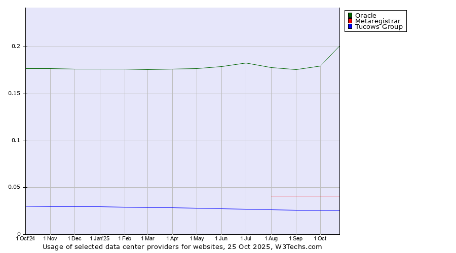 Historical trends in the usage of Oracle vs. Metaregistrar vs. Tucows Group