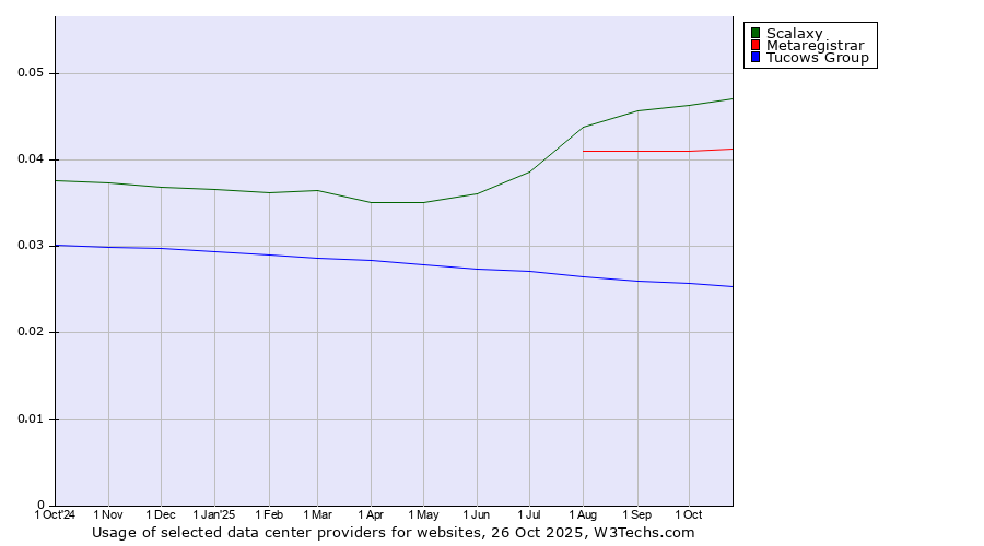 Historical trends in the usage of Scalaxy vs. Metaregistrar vs. Tucows Group