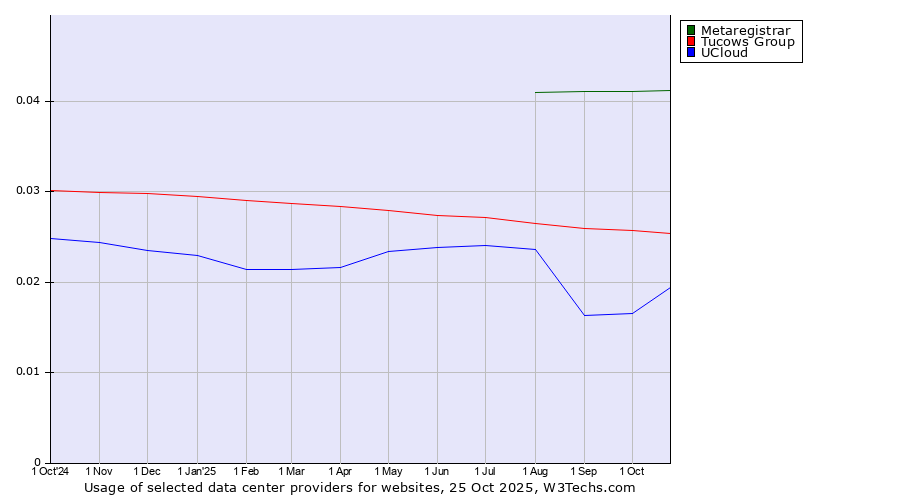 Historical trends in the usage of Metaregistrar vs. Tucows Group vs. UCloud