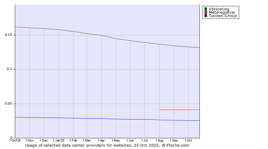 Historical trends in the usage of VSHosting vs. Metaregistrar vs. Tucows Group