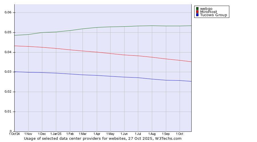 Historical trends in the usage of webgo vs. MiroHost vs. Tucows Group