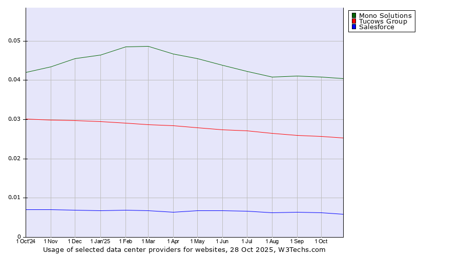 Historical trends in the usage of Mono Solutions vs. Tucows Group vs. Salesforce