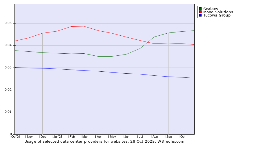 Historical trends in the usage of Scalaxy vs. Mono Solutions vs. Tucows Group