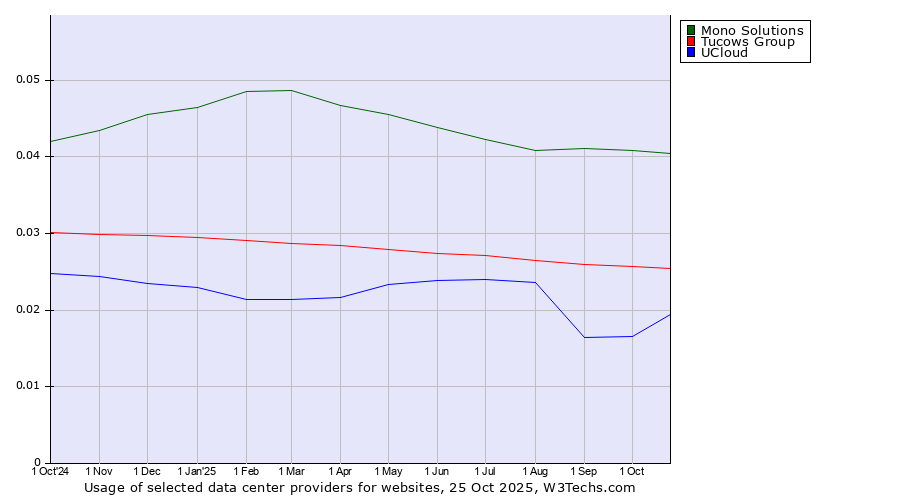 Historical trends in the usage of Mono Solutions vs. Tucows Group vs. UCloud