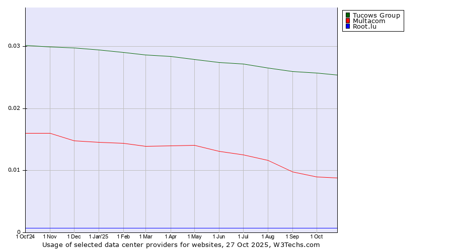 Historical trends in the usage of Tucows Group vs. Multacom vs. Root.lu