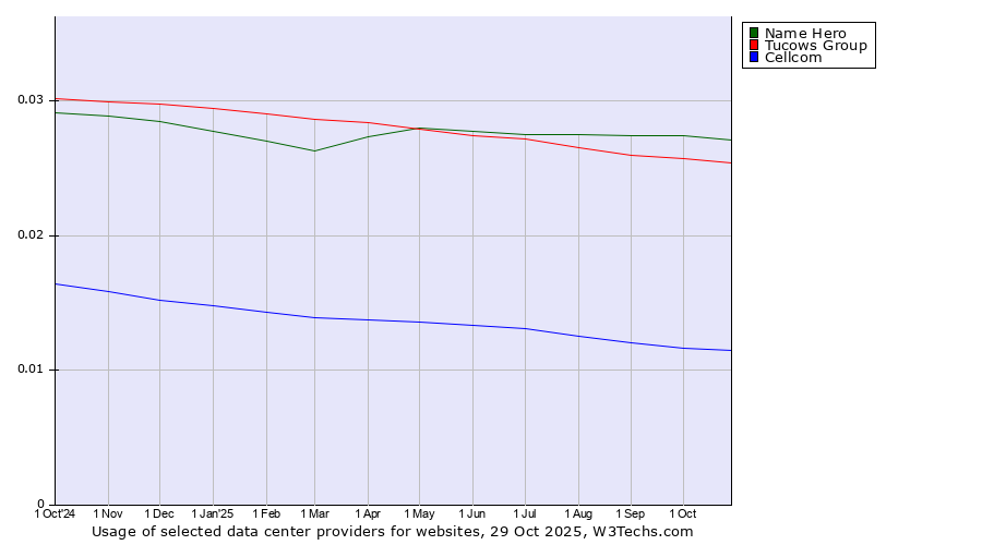 Historical trends in the usage of Name Hero vs. Tucows Group vs. Cellcom