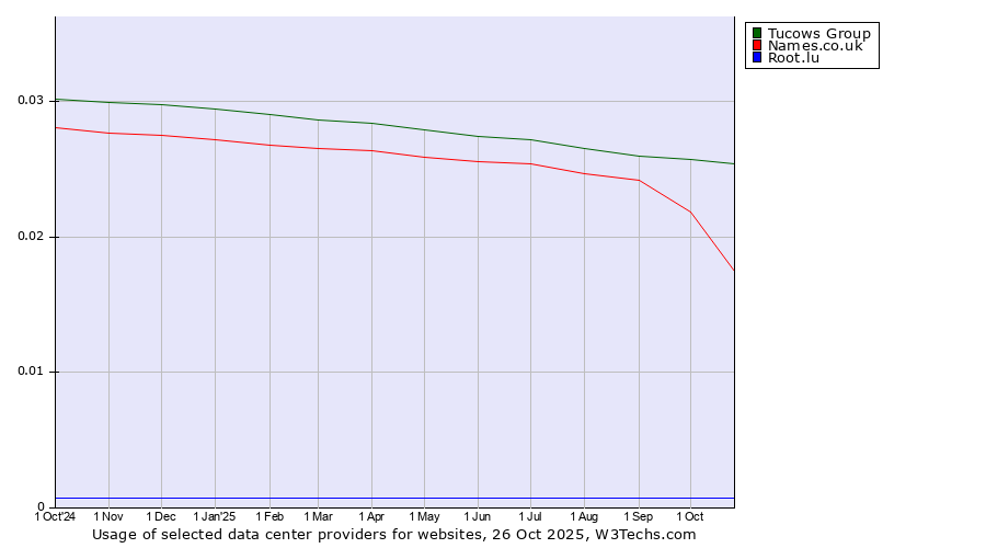 Historical trends in the usage of Tucows Group vs. Names.co.uk vs. Root.lu
