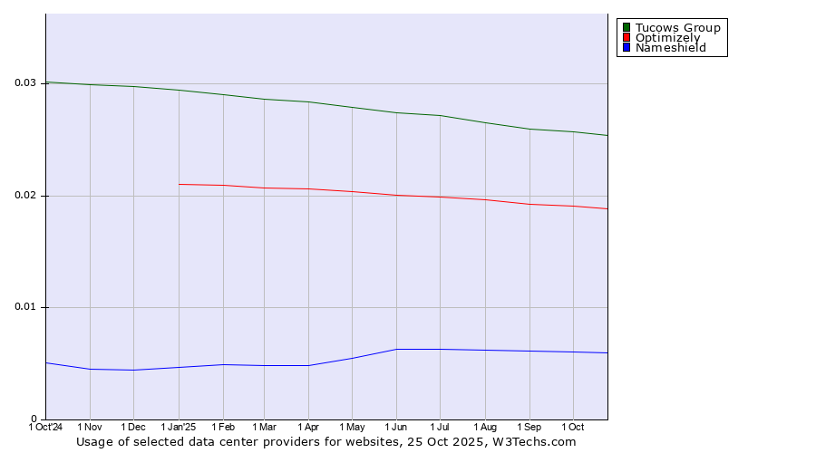 Historical trends in the usage of Tucows Group vs. Optimizely vs. Nameshield