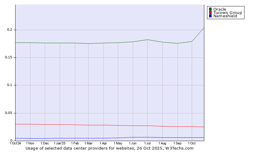 Historical trends in the usage of Oracle vs. Tucows Group vs. Nameshield