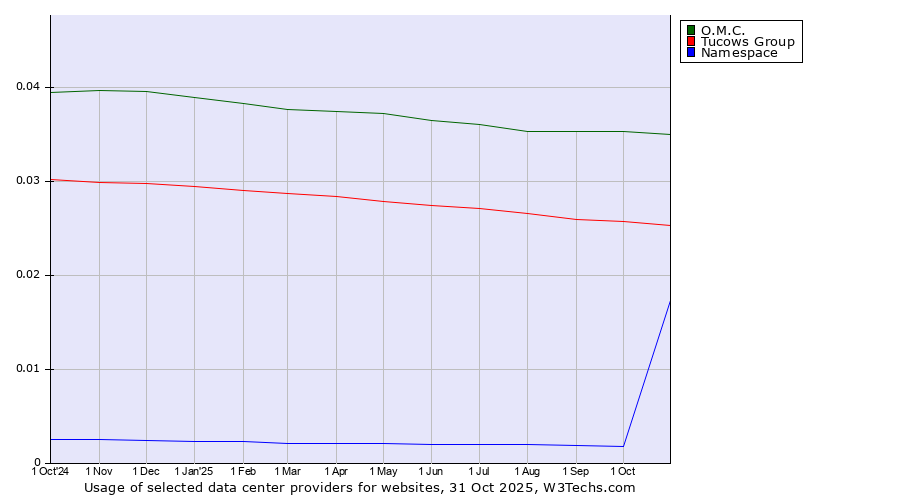 Historical trends in the usage of O.M.C. vs. Tucows Group vs. Namespace