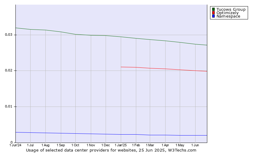 Historical trends in the usage of Tucows Group vs. Optimizely vs. Namespace
