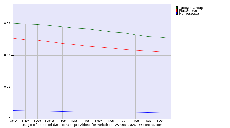 Historical trends in the usage of Tucows Group vs. PlusServer vs. Namespace