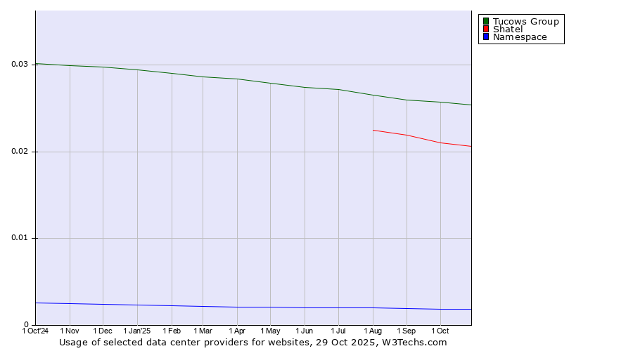 Historical trends in the usage of Tucows Group vs. Shatel vs. Namespace