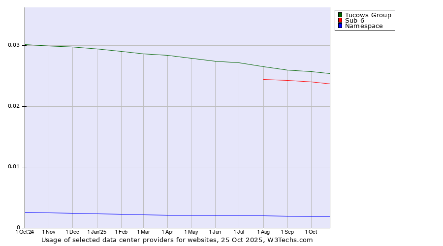 Historical trends in the usage of Tucows Group vs. Sub 6 vs. Namespace