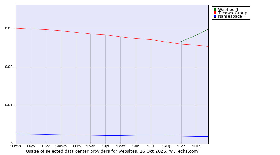 Historical trends in the usage of Webhost1 vs. Tucows Group vs. Namespace