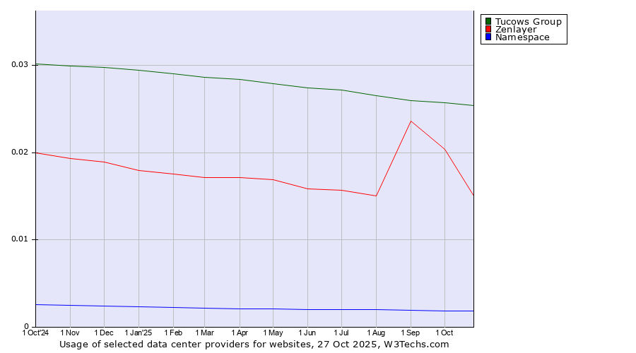 Historical trends in the usage of Tucows Group vs. Zenlayer vs. Namespace