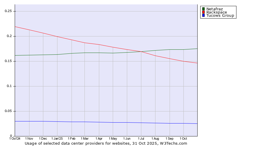 Historical trends in the usage of Netafraz vs. Rackspace vs. Tucows Group