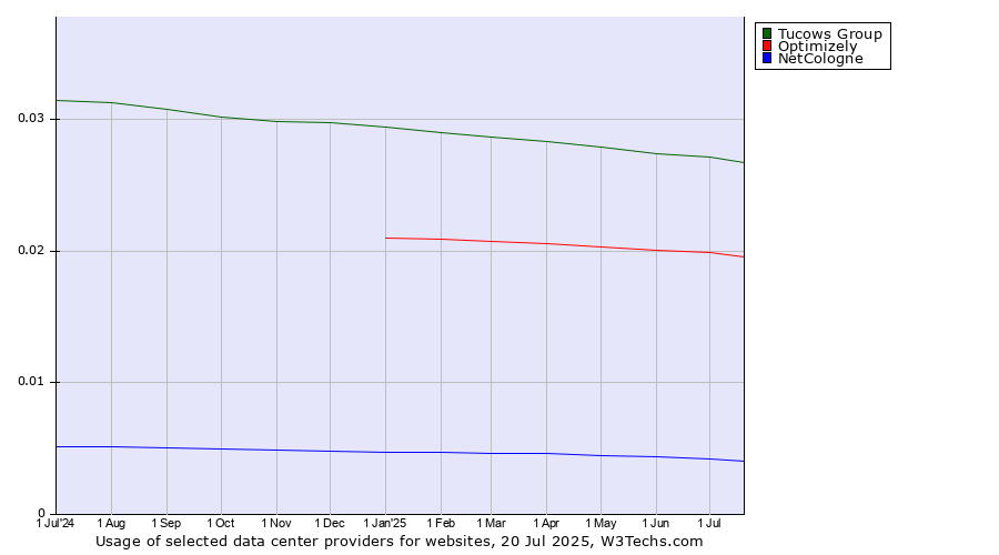Historical trends in the usage of Tucows Group vs. Optimizely vs. NetCologne