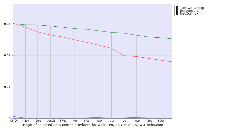 Historical trends in the usage of Tucows Group vs. Serverpars vs. NetConnex