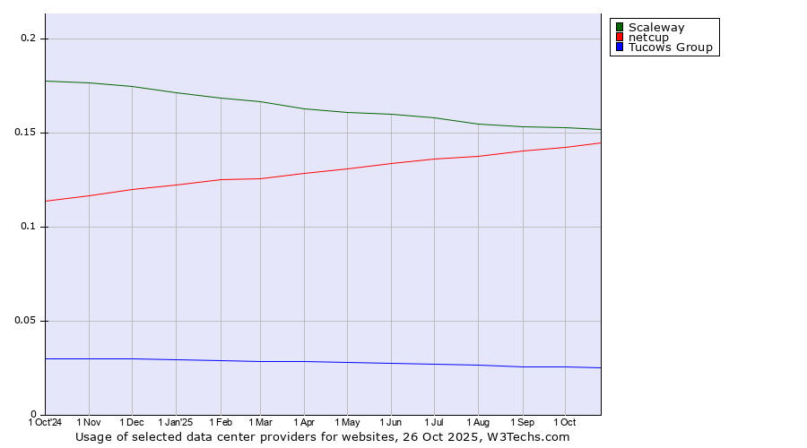 Historical trends in the usage of Scaleway vs. netcup vs. Tucows Group