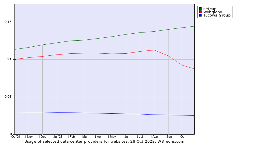 Historical trends in the usage of netcup vs. Webglobe vs. Tucows Group