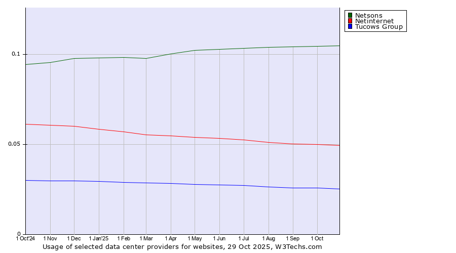 Historical trends in the usage of Netsons vs. Netinternet vs. Tucows Group