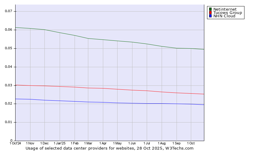 Historical trends in the usage of Netinternet vs. Tucows Group vs. NHN Cloud