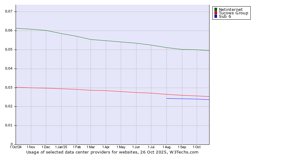 Historical trends in the usage of Netinternet vs. Tucows Group vs. Sub 6