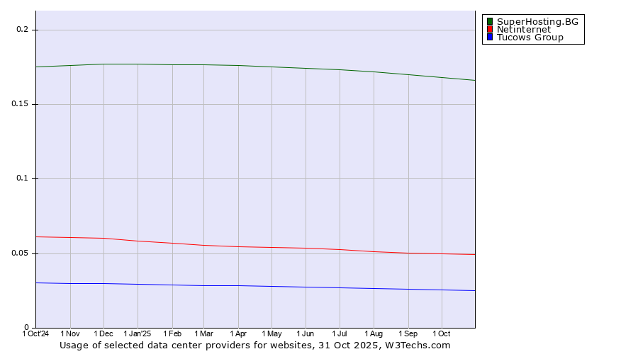 Historical trends in the usage of SuperHosting.BG vs. Netinternet vs. Tucows Group