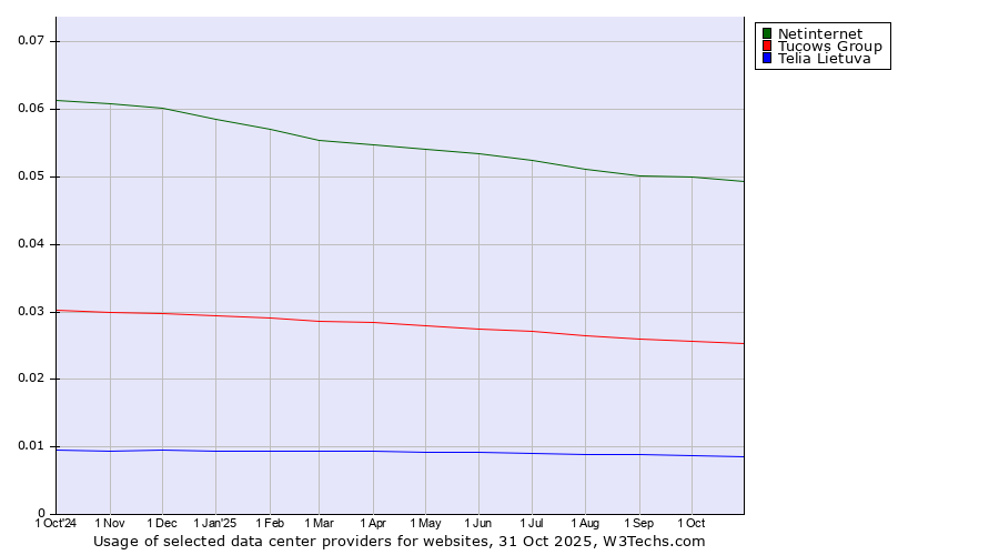 Historical trends in the usage of Netinternet vs. Tucows Group vs. Telia Lietuva